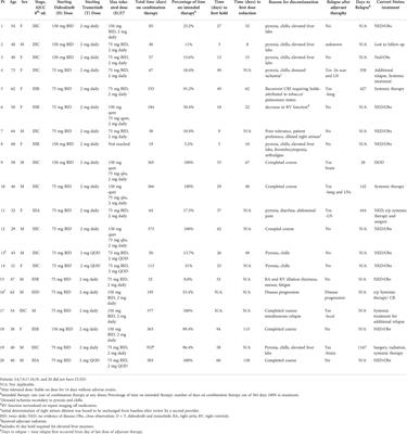 Treatment related toxicities with combination BRAF and MEK inhibitor therapy in resected stage III melanoma